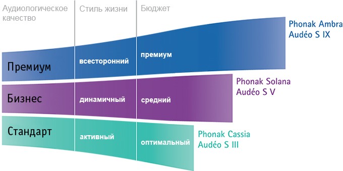 Характеристики слуховых аппаратов phonak