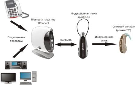 Bluetooth-индукционная петля Speak&Go и Bluetooth-адаптер 2Connect